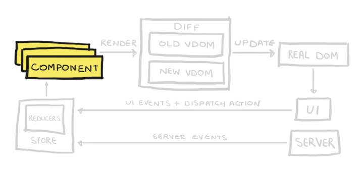React architecture components