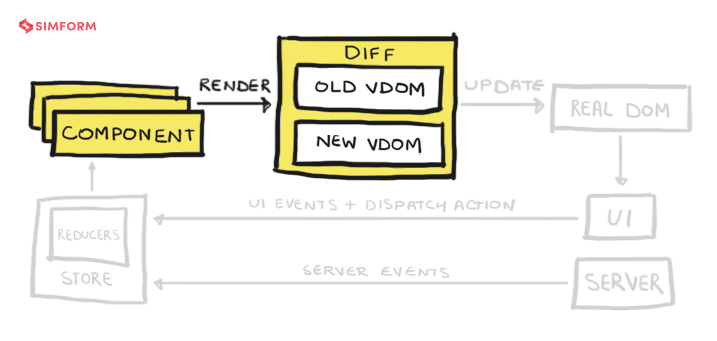 React architecture render diff