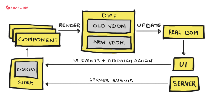 React architecture with redux store