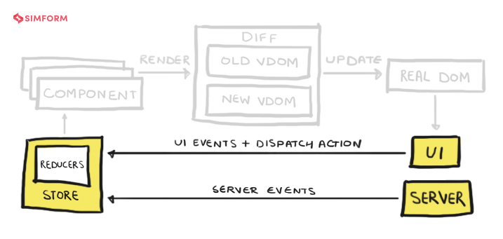 React components architecture change in state