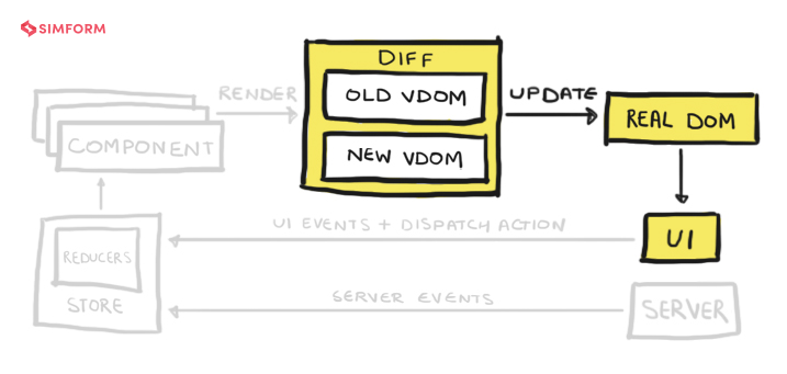 React components architecture virtual DOM