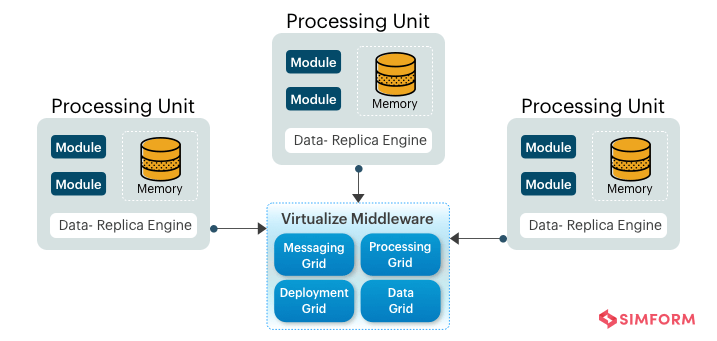 Space-Based Architecture Pattern