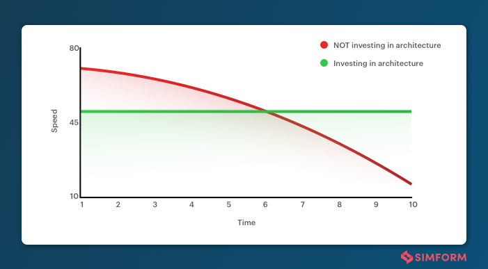 Why invest in React architecture