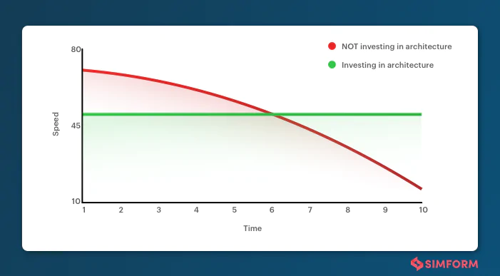 Why invest in React architecture