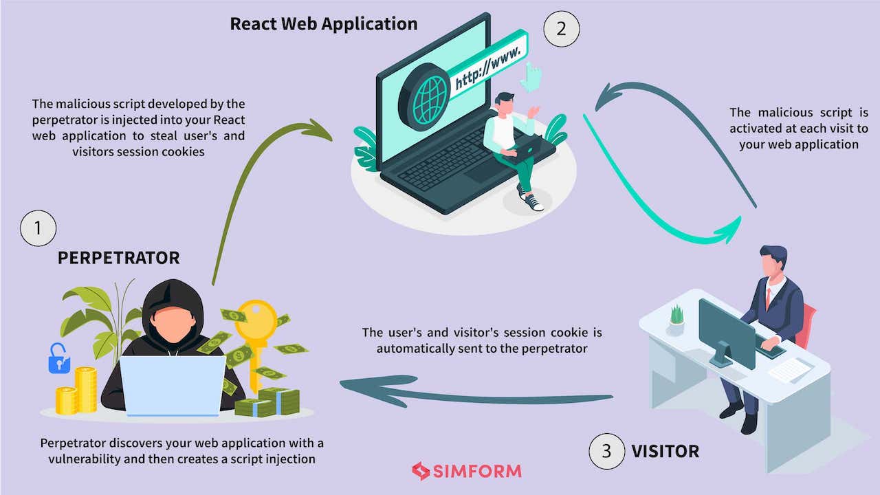 Cross Site Scripting React