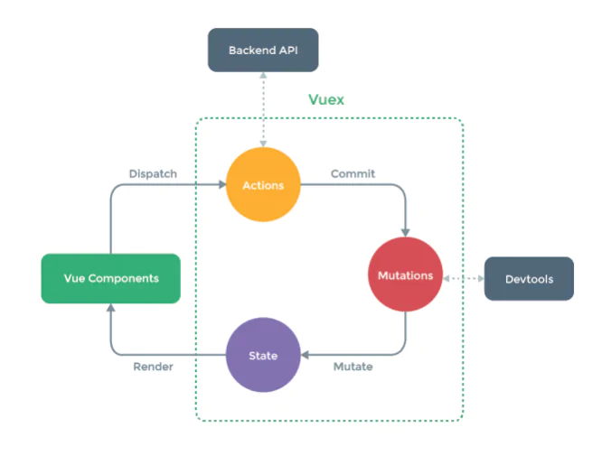 VueStateManagement