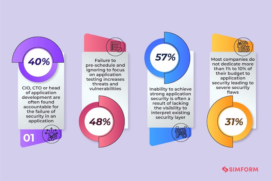 Stats And Storyline of React Security