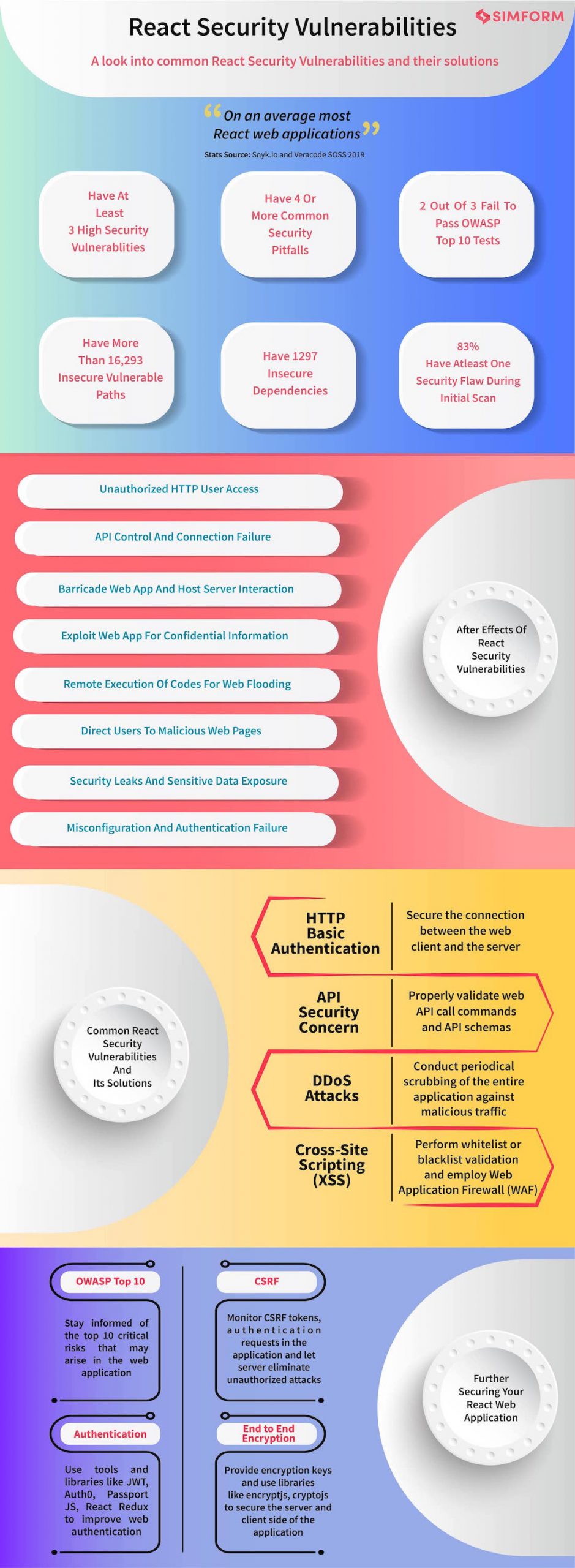 Storyline Infographics Of React Security Vulnerabilities