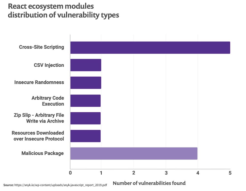 Typical React Security Issues