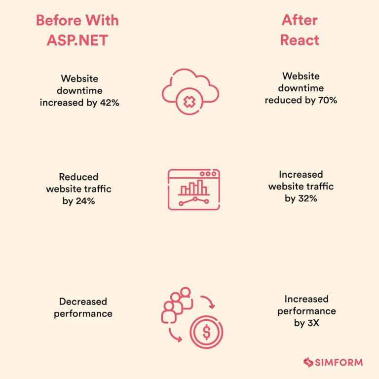How to do React Migration And Increase Your Performance 3X?