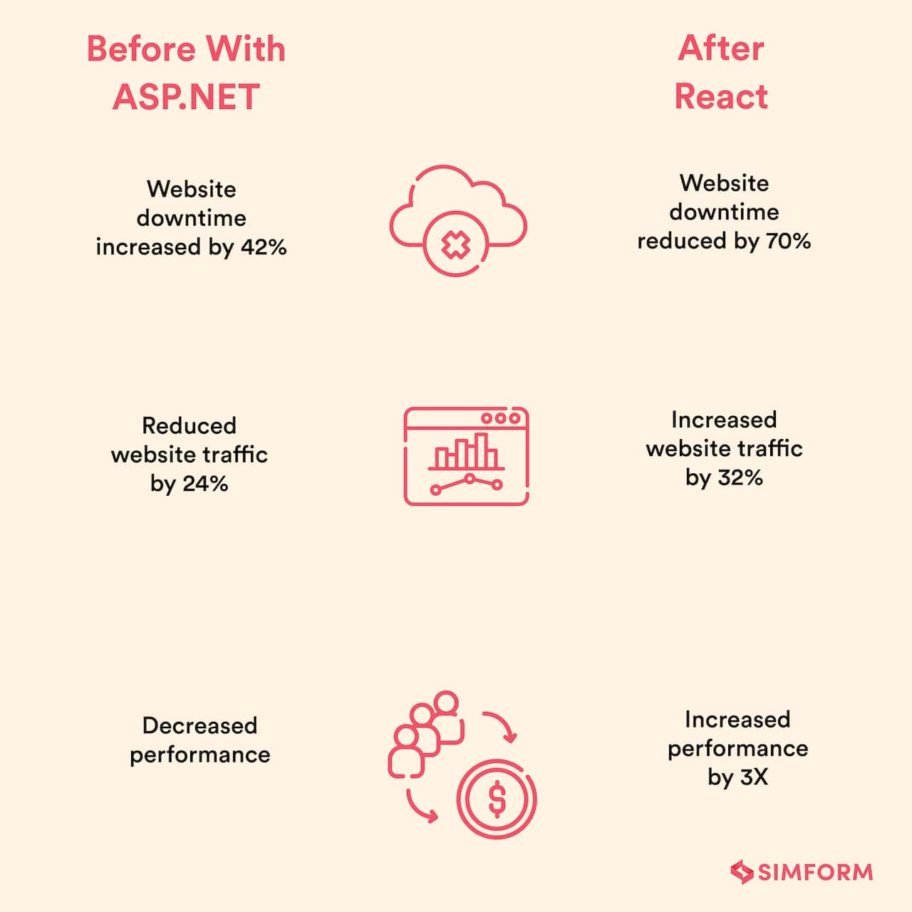 Before & After React Migration