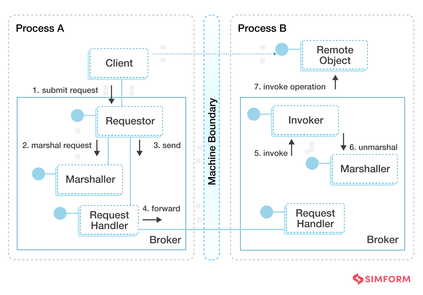 Broker-Architecture