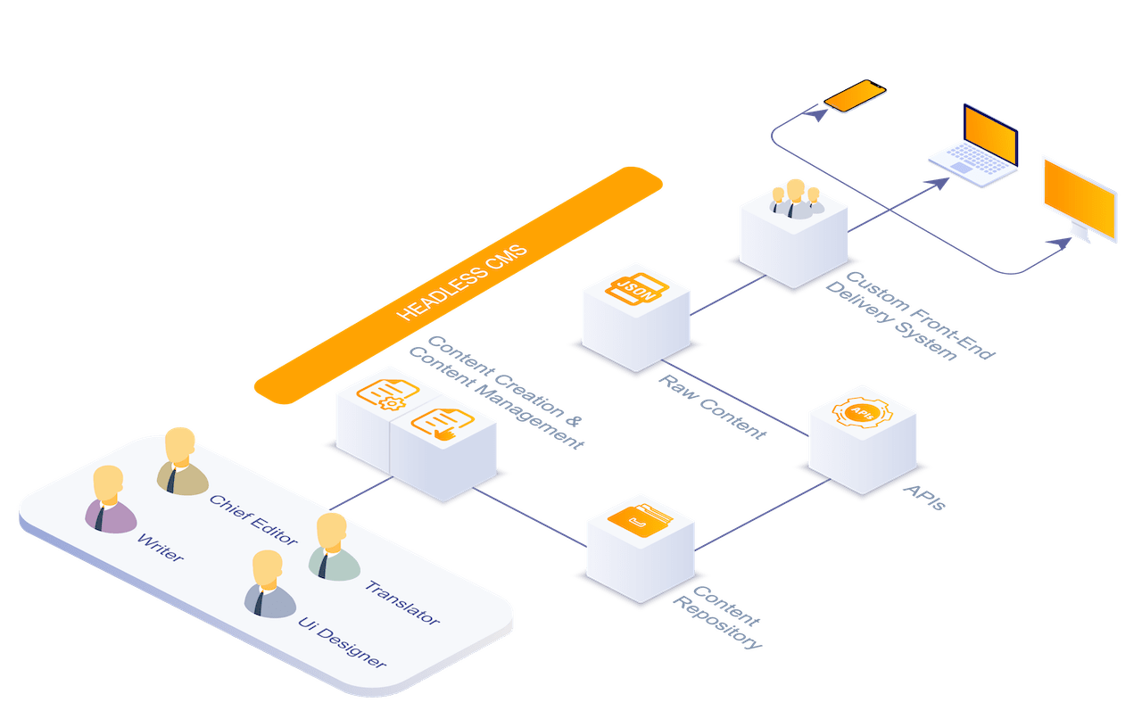 FIH Headless CMS