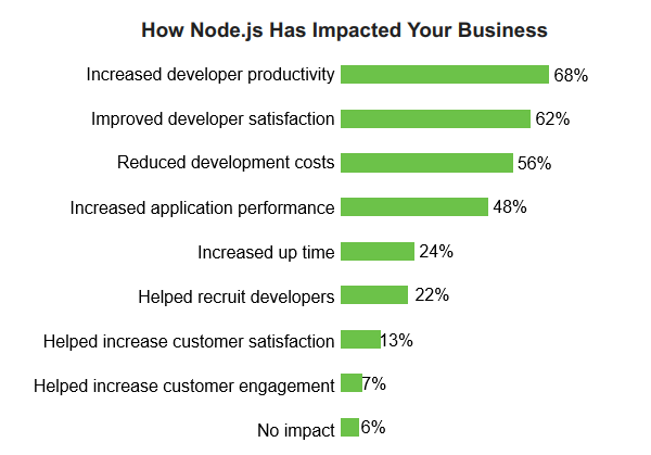 Node.js business impact