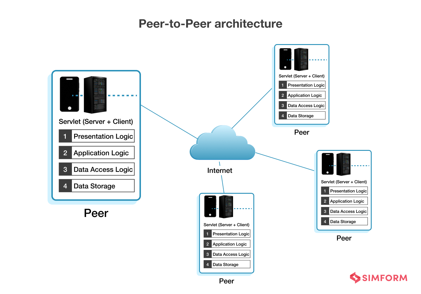 Peer-to-Peer-Architecture