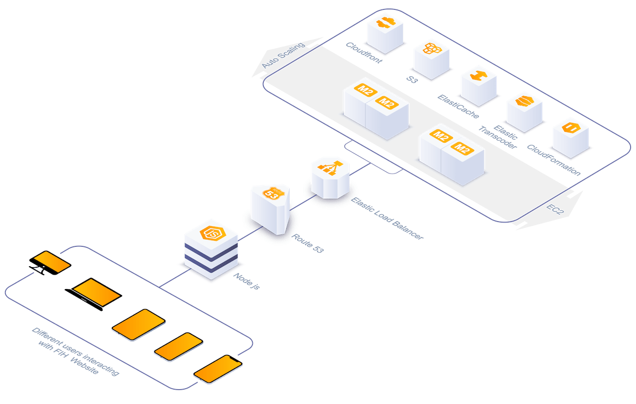 FIH Backend Architecture 