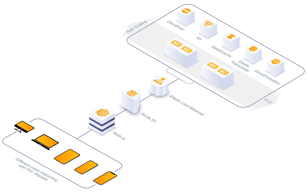 FIH Backend Architecture 