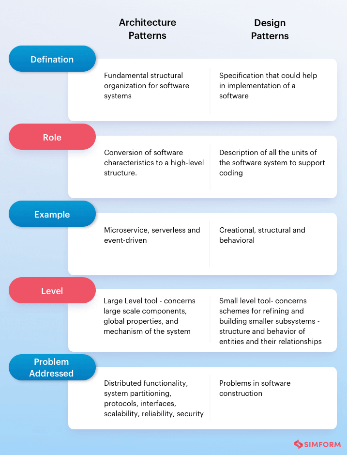 Software Architecture Pattern vs. Design Pattern