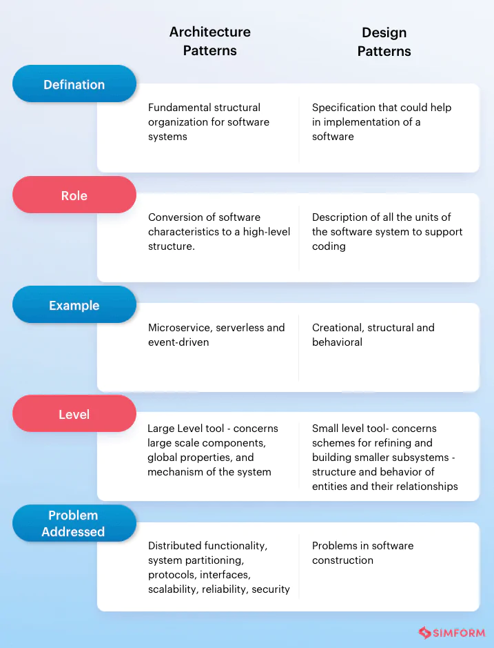 Software Architecture Pattern vs. Design Pattern
