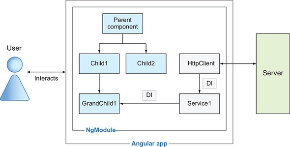 angularappstructure