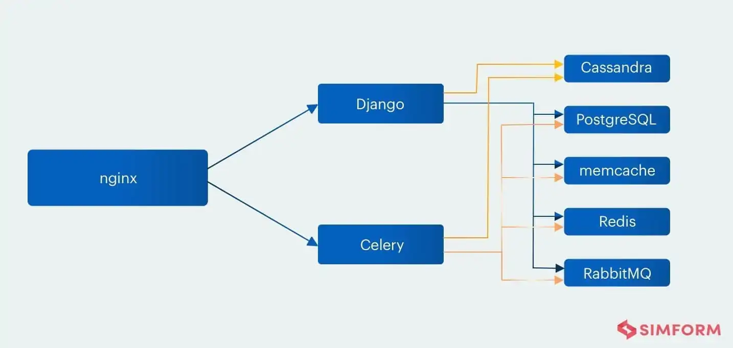 Django scalability