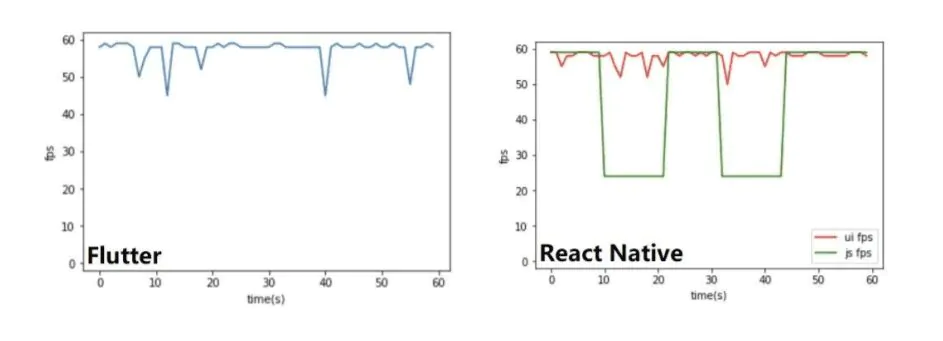Flutter vs React Native frame rate