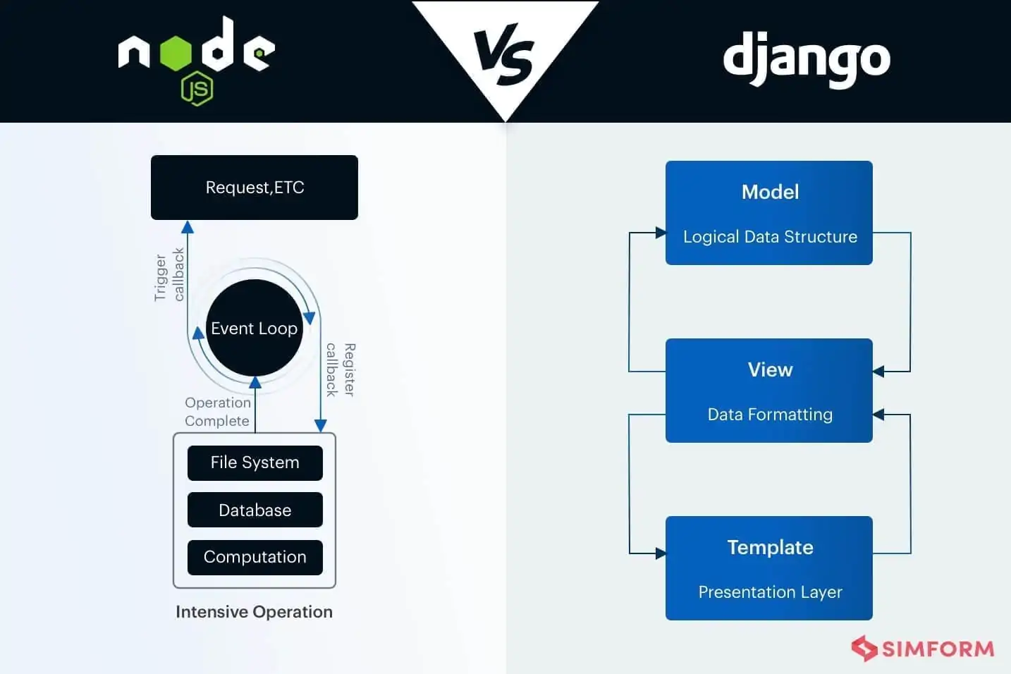 Node.js vs Django Architecture