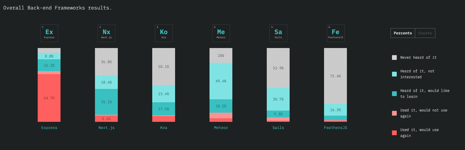 Топ 10 лучших курсов фреймворк node js. Сравнение js фреймворков. Web Framework popularity 2023. Js Framework rate 2021. Js Framework mem