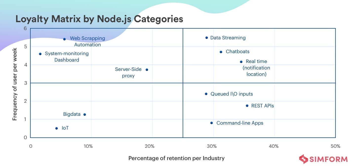 Node.js use cases