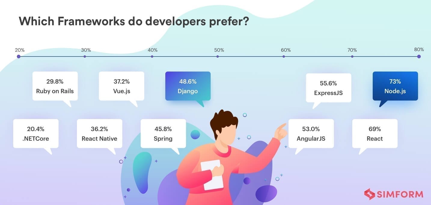 Node.js vs Python frameworks