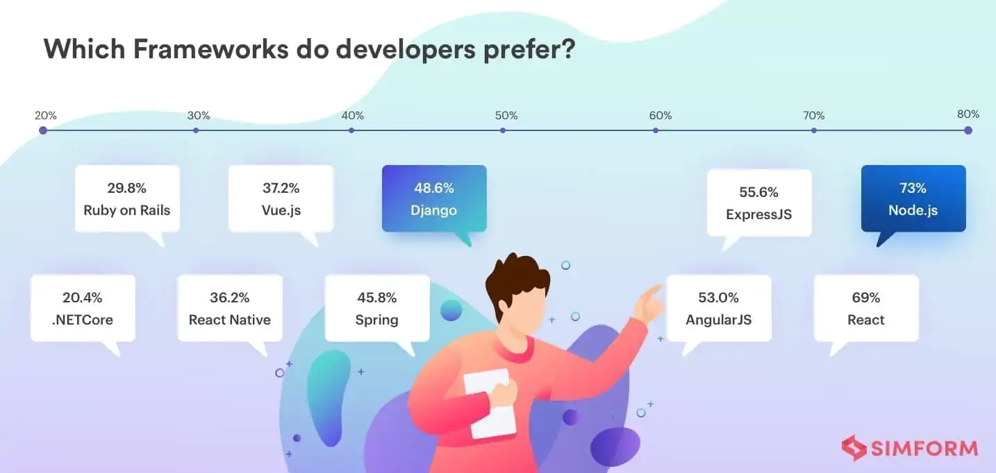 Node.js vs Python frameworks