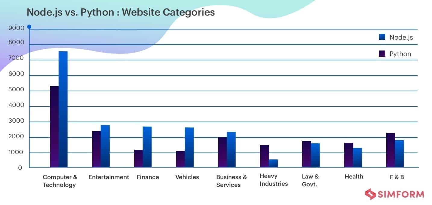 Node.js vs Python website categories