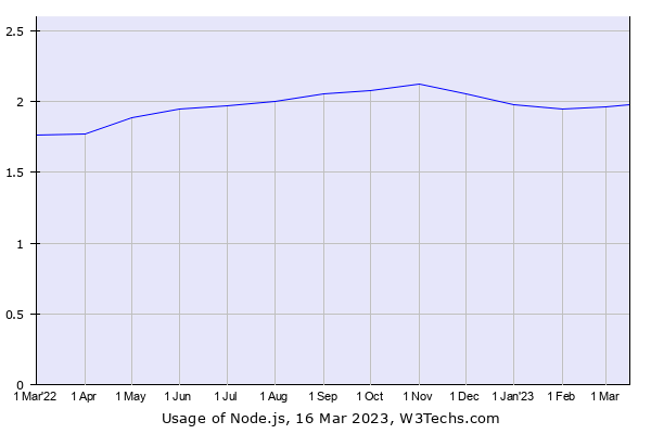 NodeJS Usage Percentage