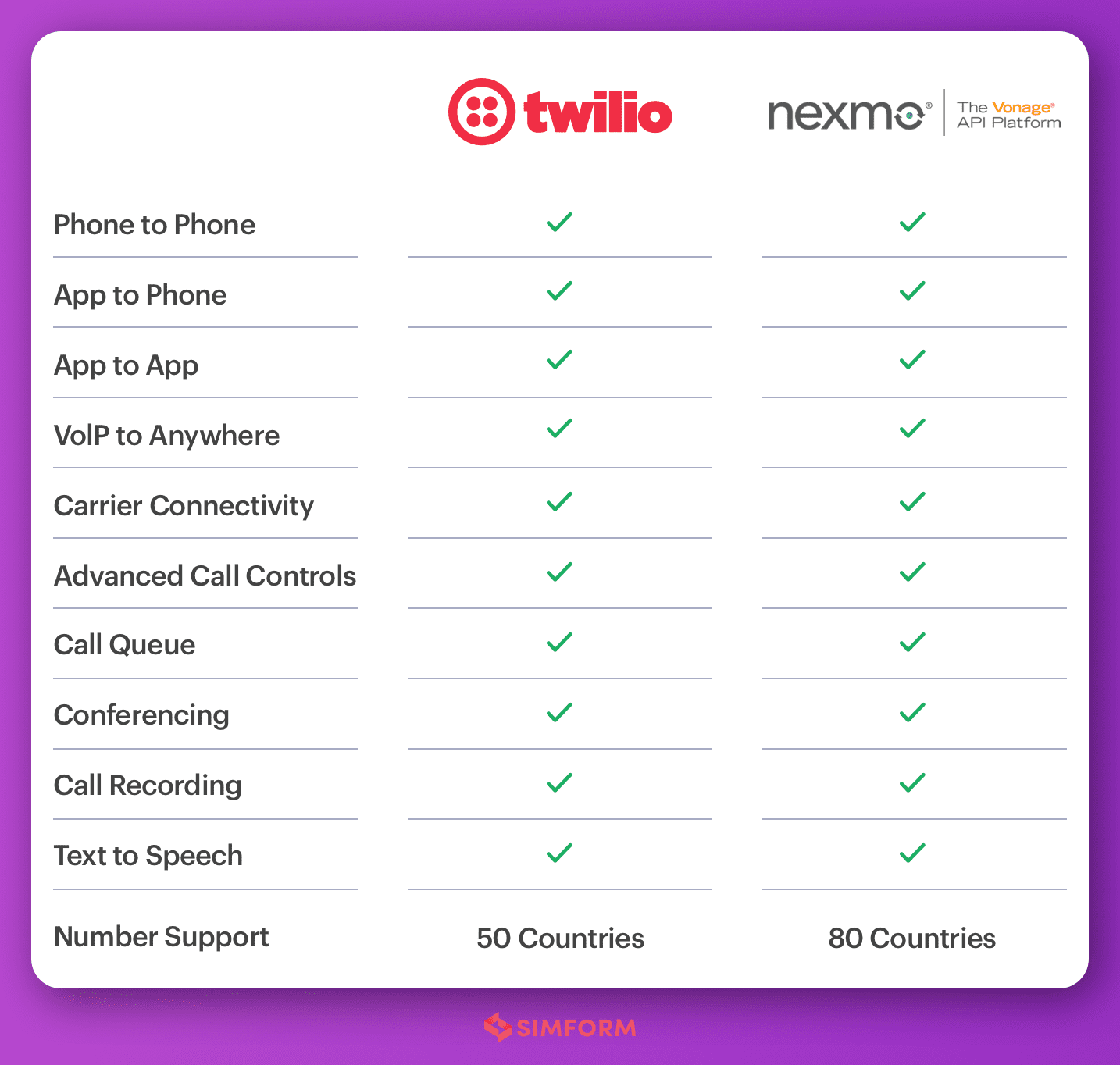 Twilio vs. Nexmo(Vonag)