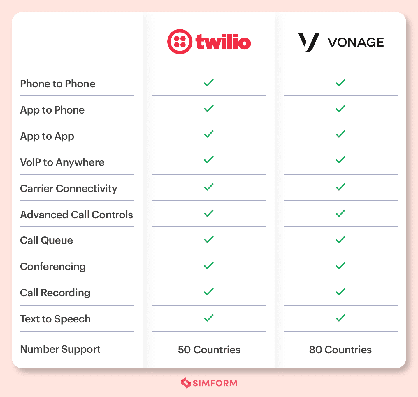 Vonage vs. Twilio-Voice APIs