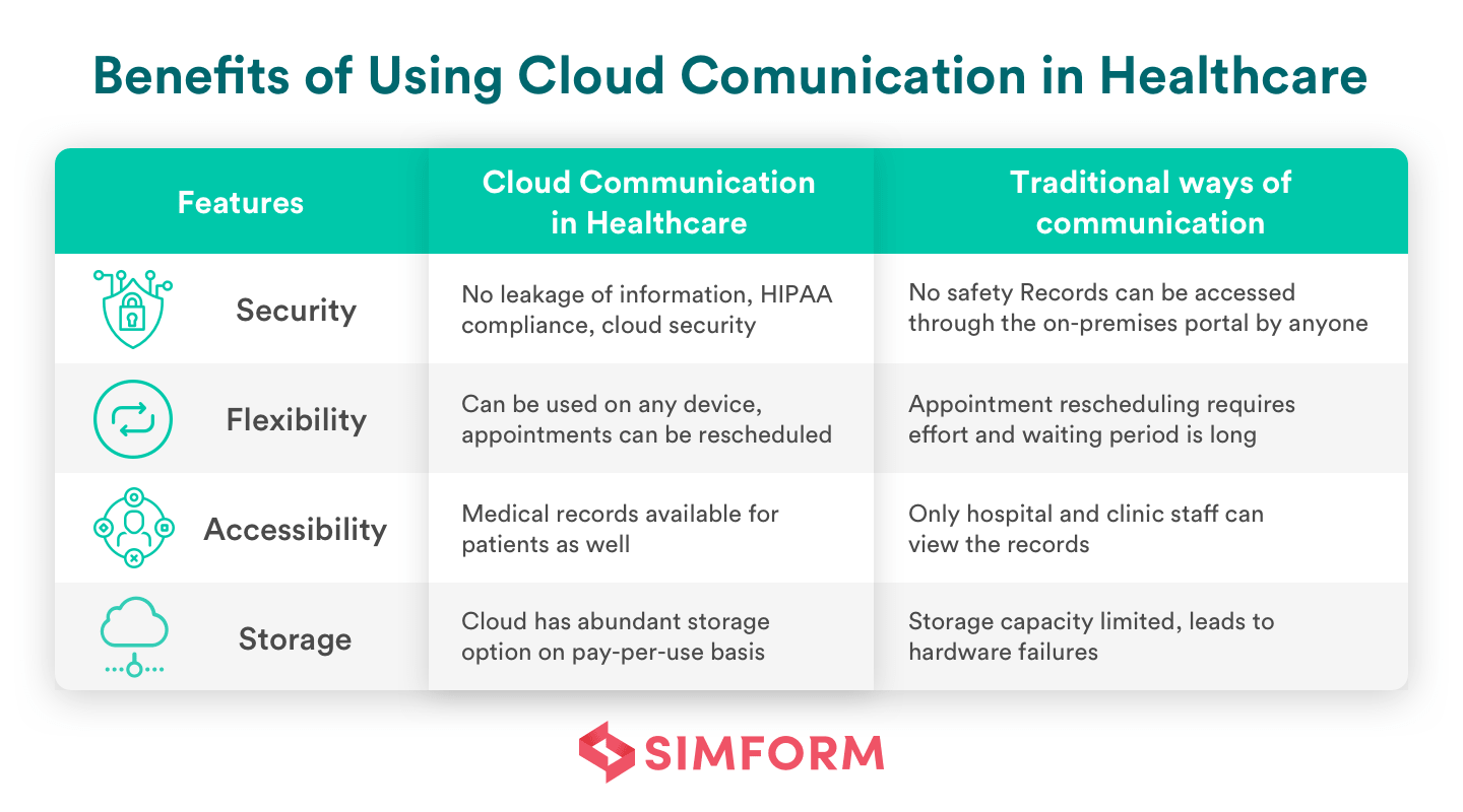 Benefits of cloud communication
