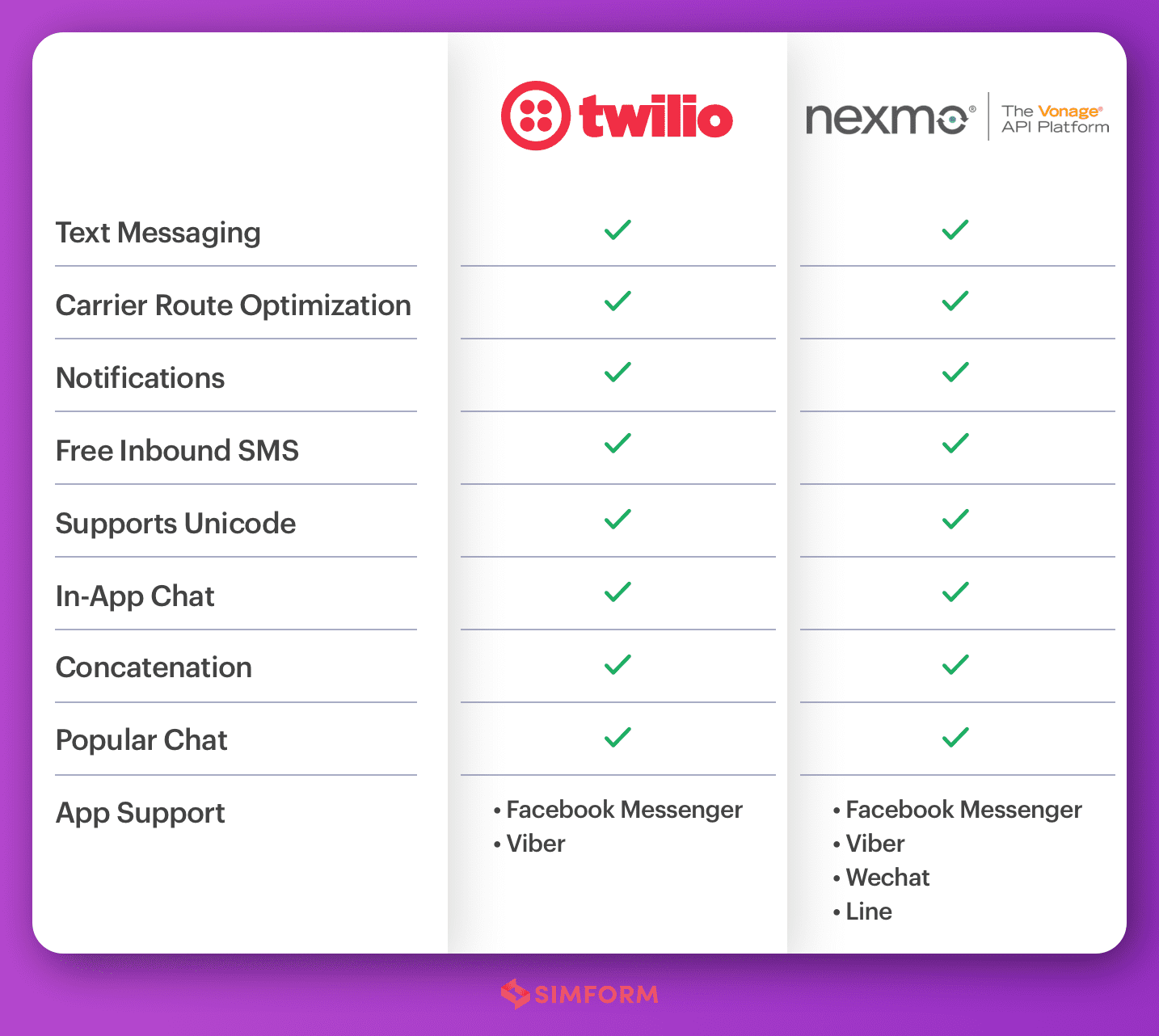 Twilio vs. Nexmo(Vonag)