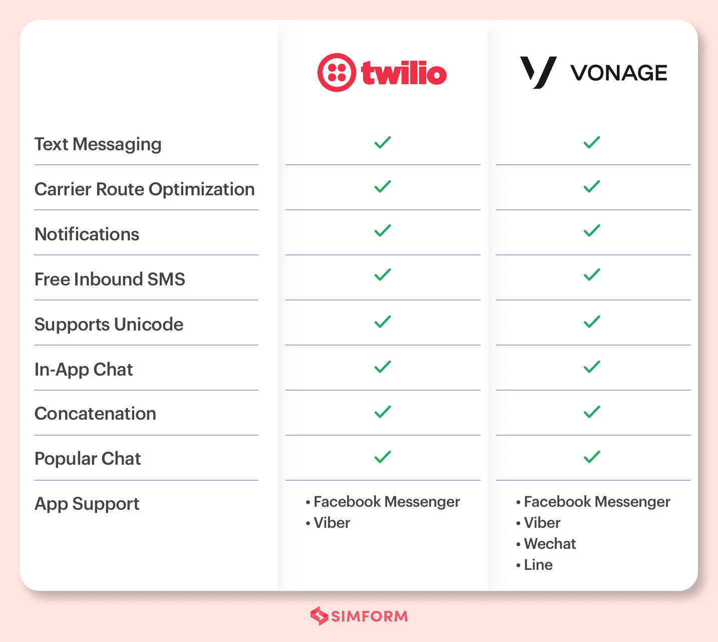 Nexmo Vs. Twilio Messages APIs