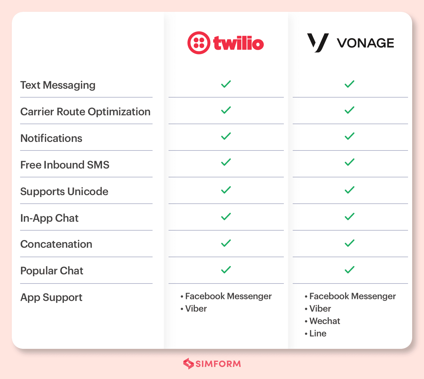 Twilio and Vonage (Nexmo) offer