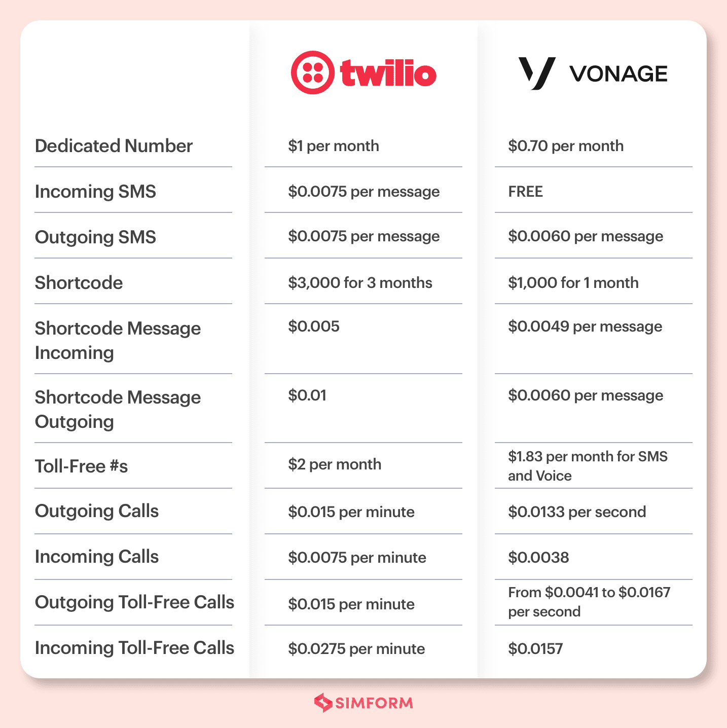 Twilio Vs. Vonage-Pricing