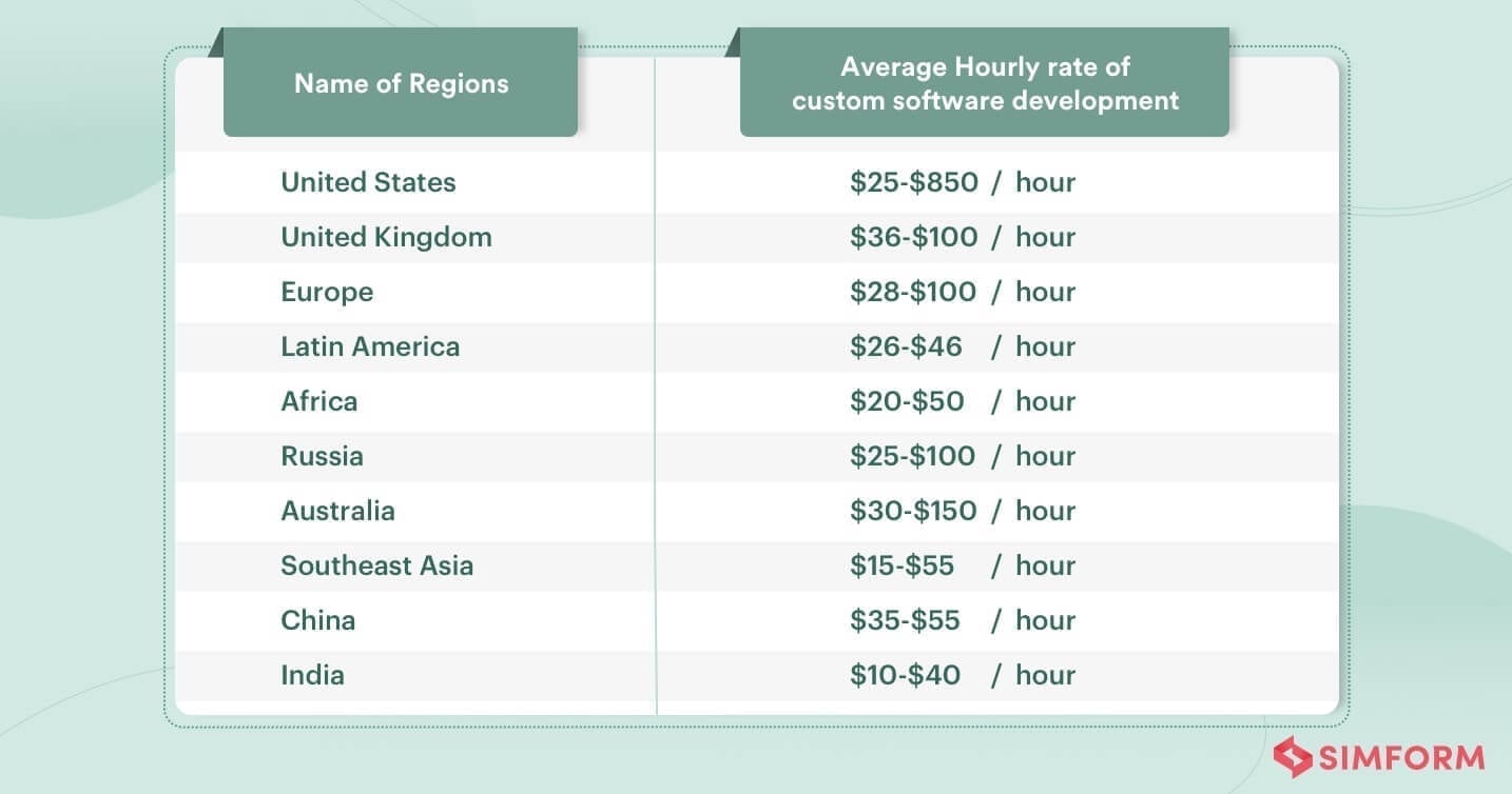 Per hour custom software development costs for different country