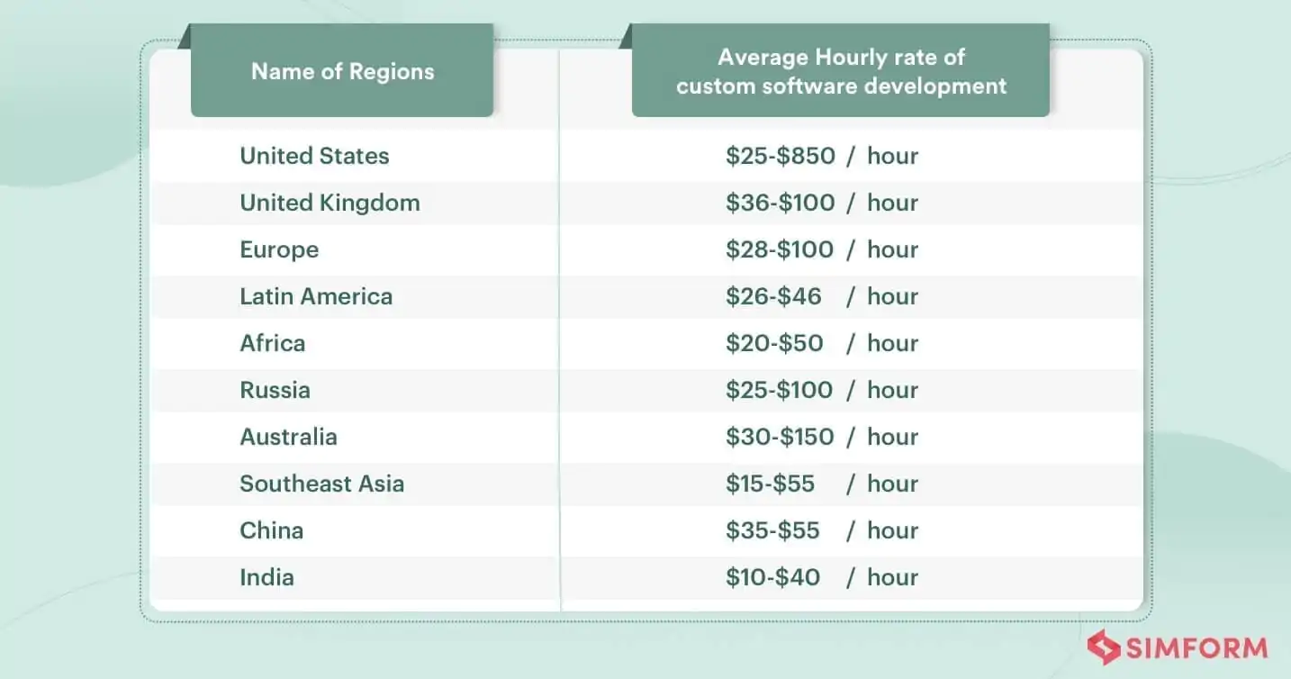 Per hour custom software development costs for different country