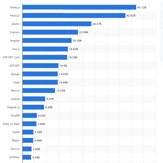 Node.js popularity