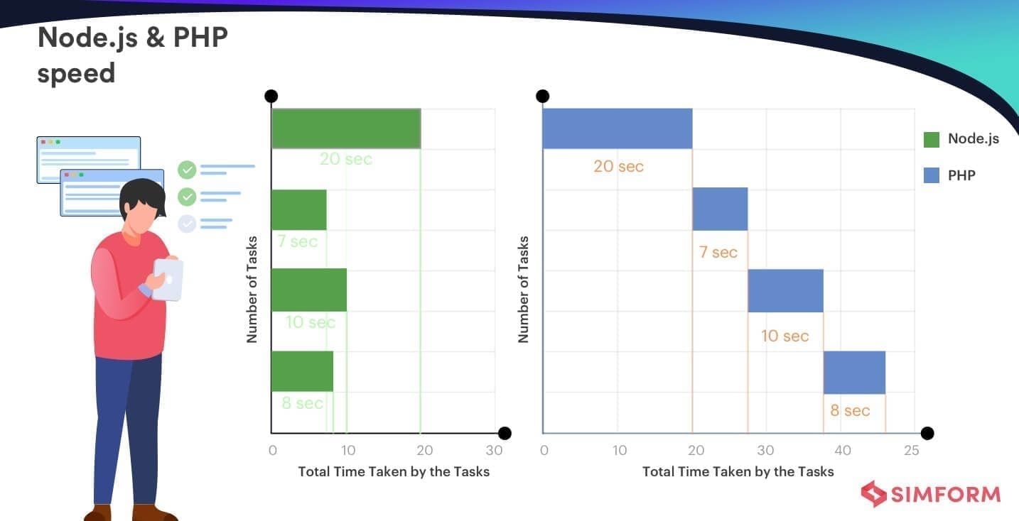 NodejsvsPHPSpeed