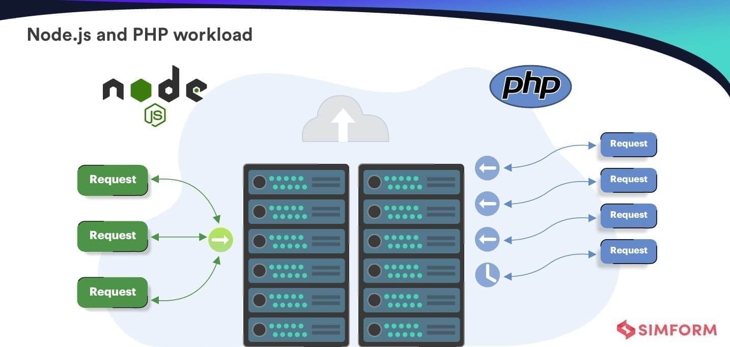 NodejsvsPHPWorkload