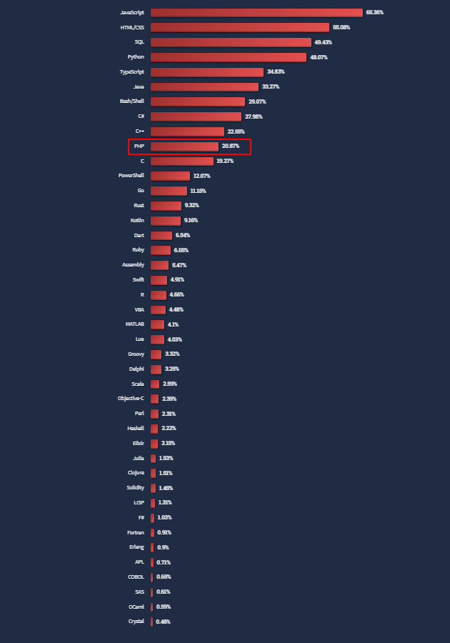 PHP popularity percentage