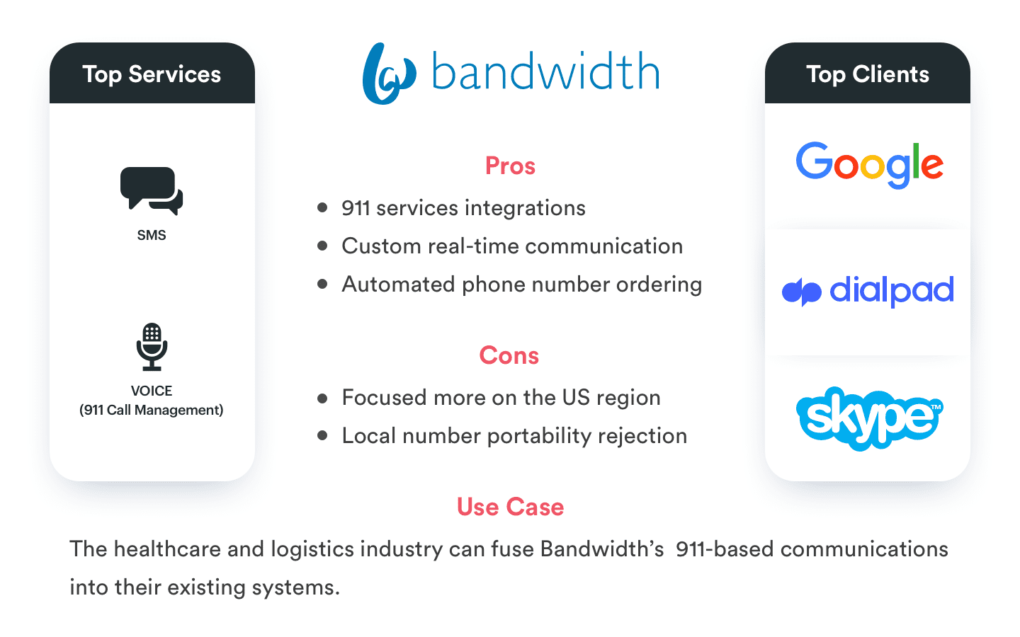 Twilio Alternatives(Bandwidth)