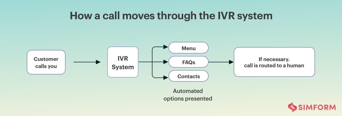 ivr system