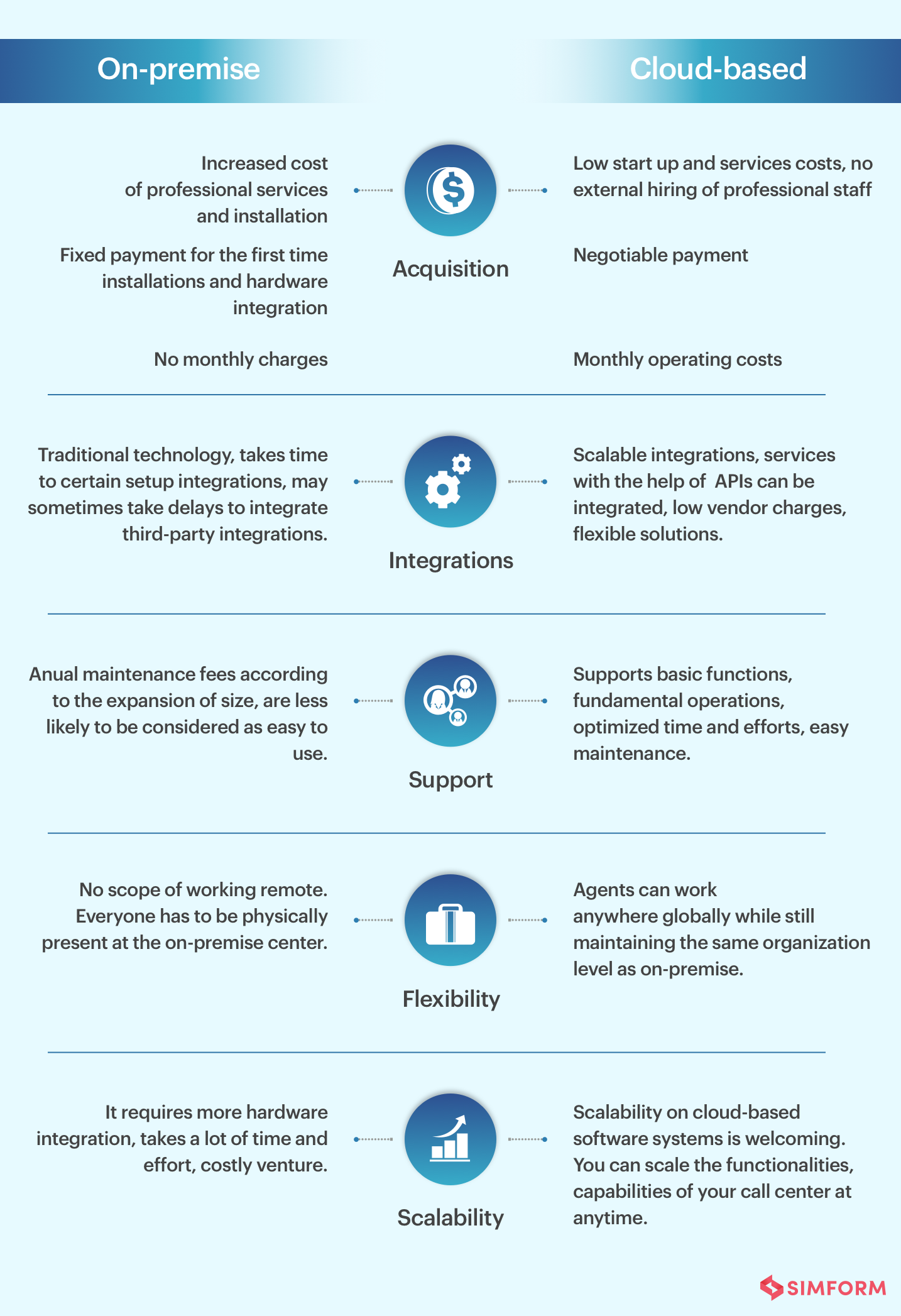 On-premise vs cloud-based call center comparison