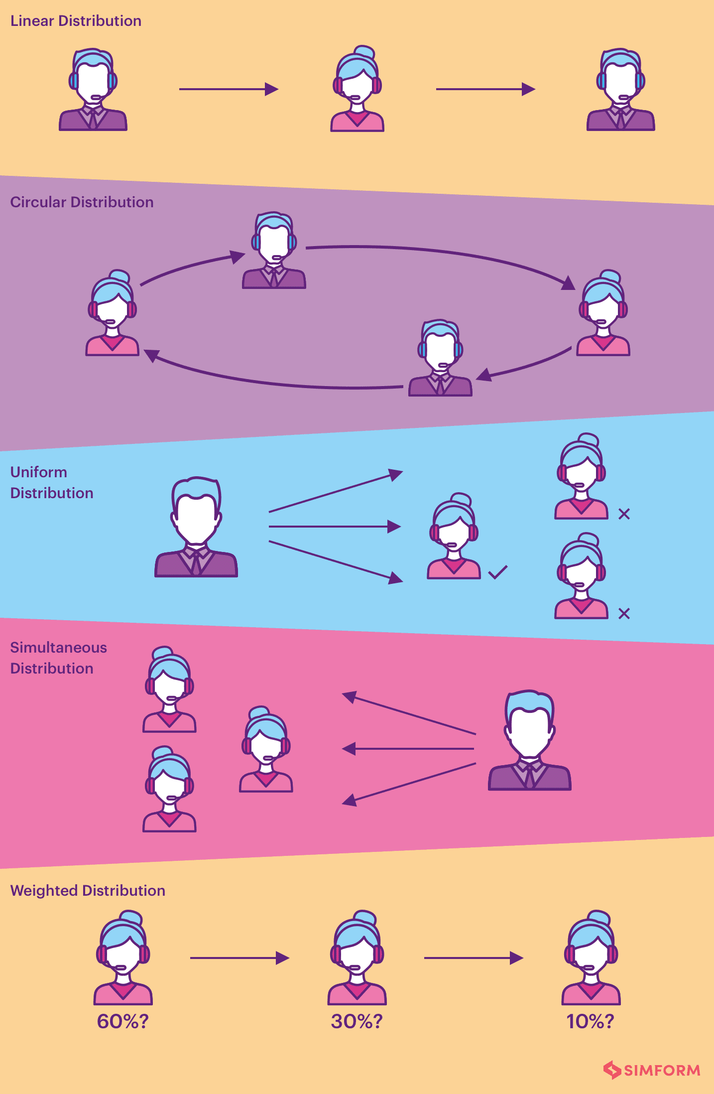 Types of Automatic Call Distribution